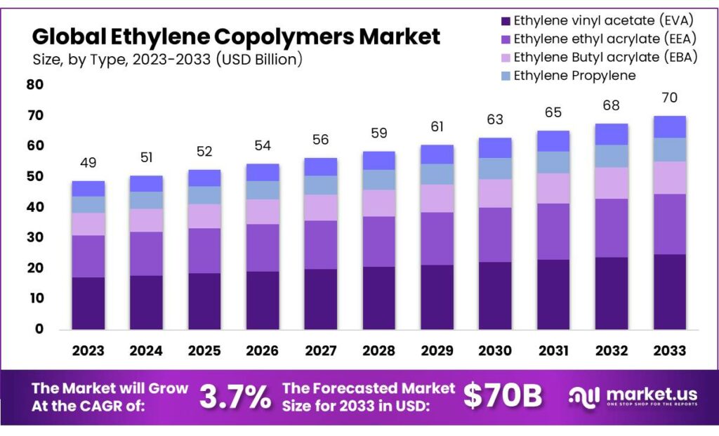 Ethylene Copolymers Market