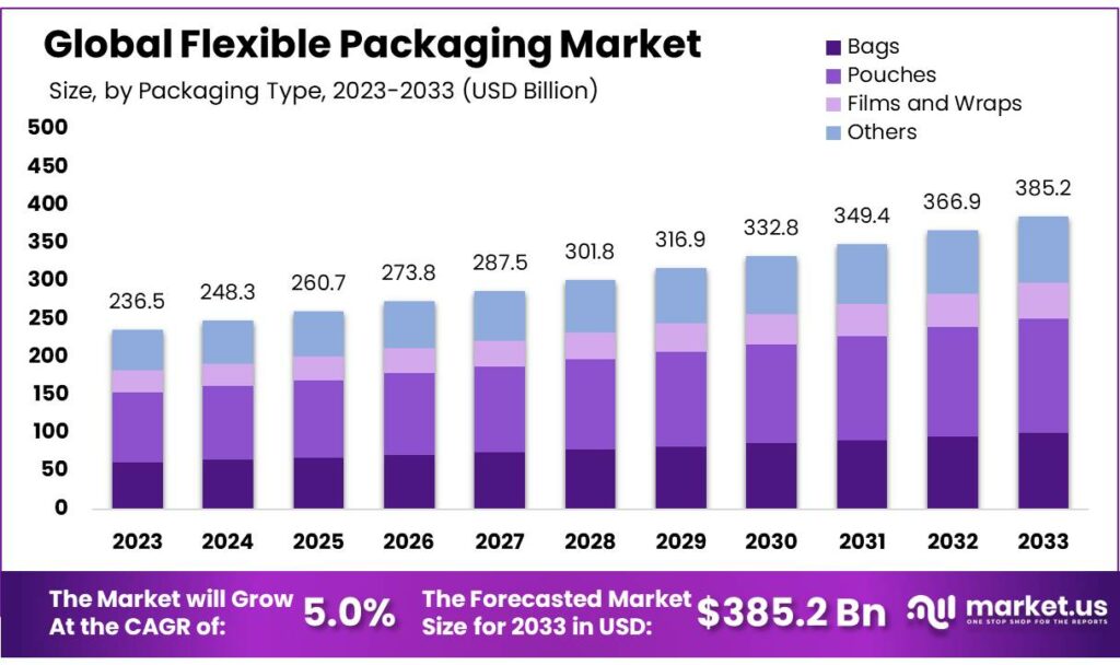 Flexible Packaging Market