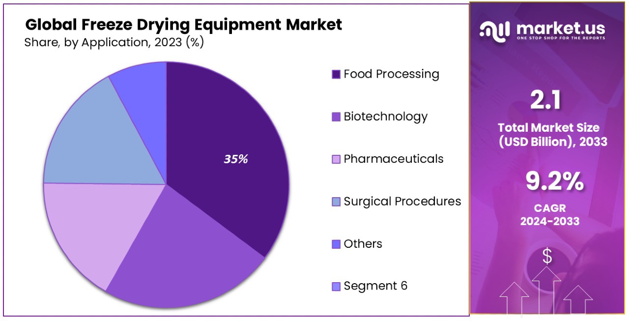 Freeze Drying Equipment Market By Share