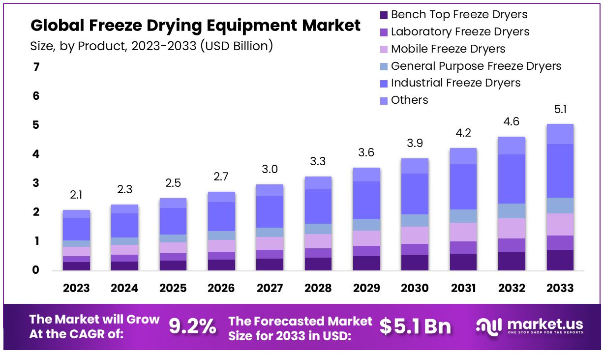 Freeze Drying Equipment Market By Size