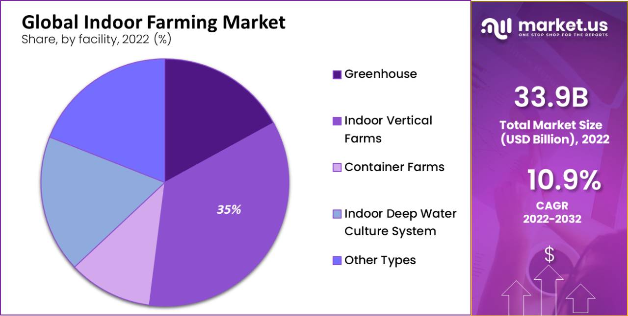 Global Indoor Farming Market segment