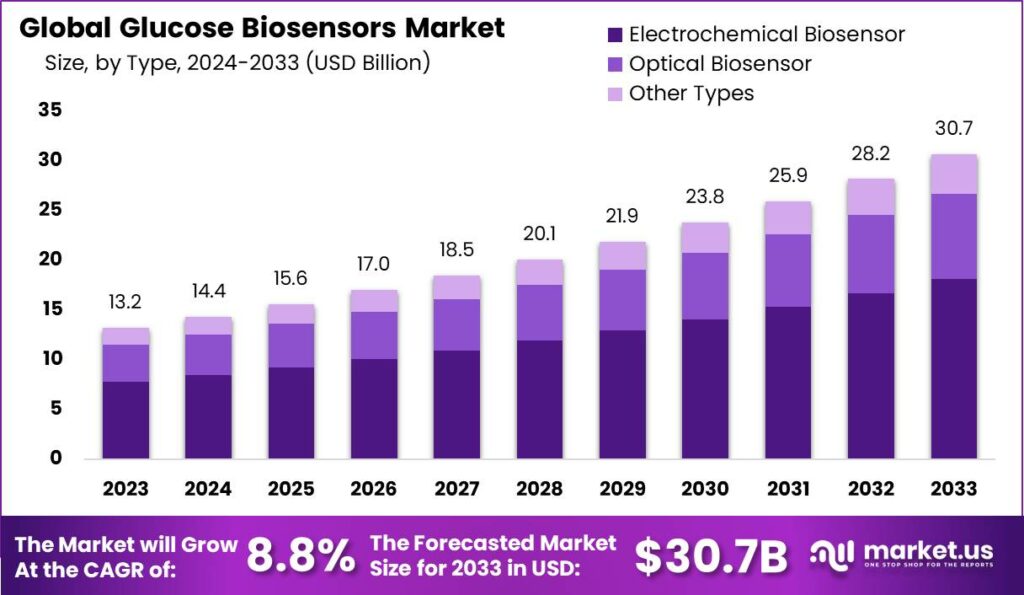 Glucose Biosensors Market