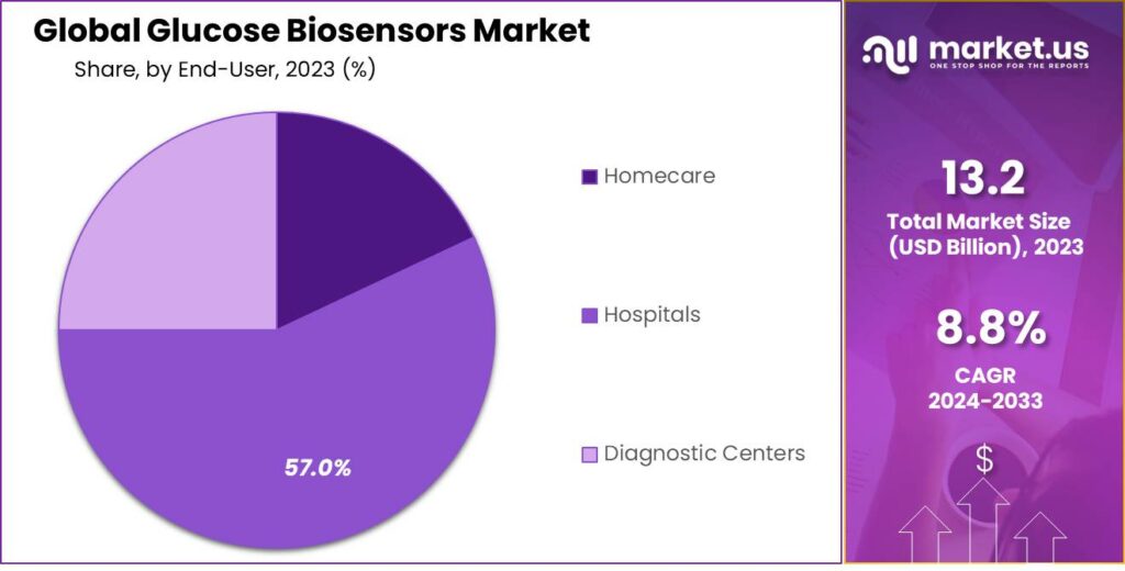 Glucose Biosensors Market Share