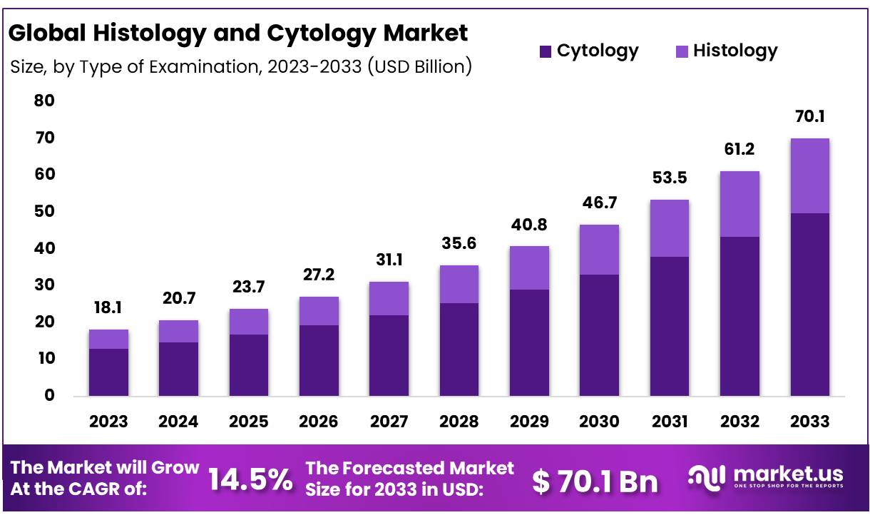 Histology and Cytology Market Size