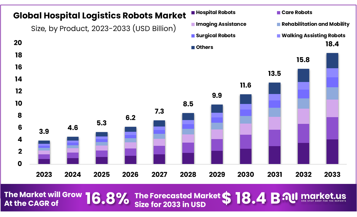 Hospital Logistics Robots Market Size