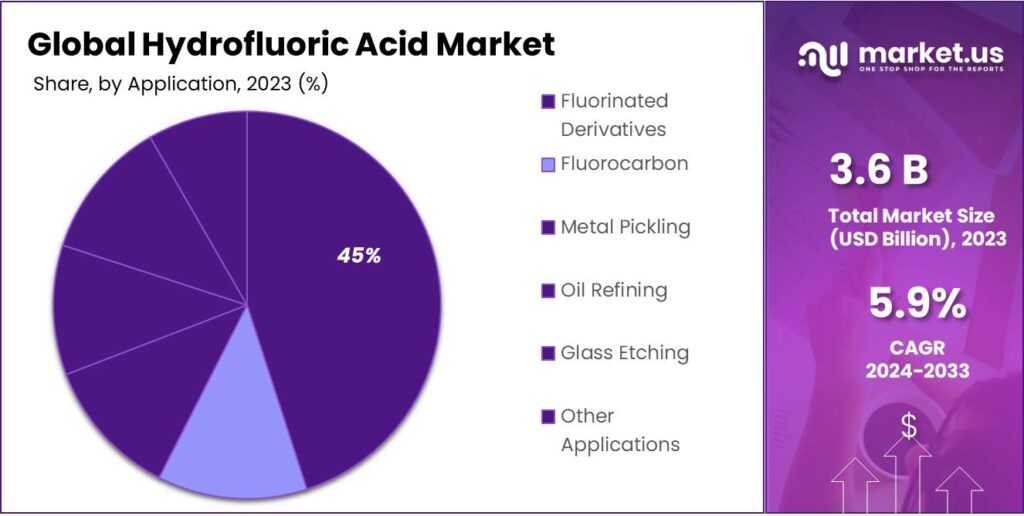 Hydrofluoric Acid Market Share (2)