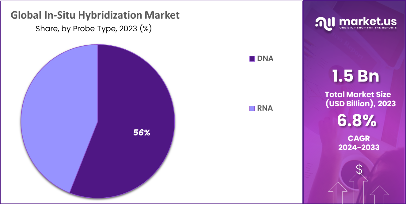 In-Situ Hybridization Market Share