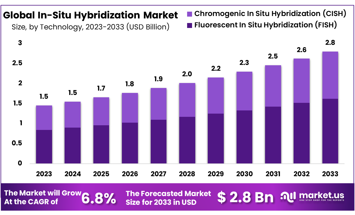 In-Situ Hybridization Market Size