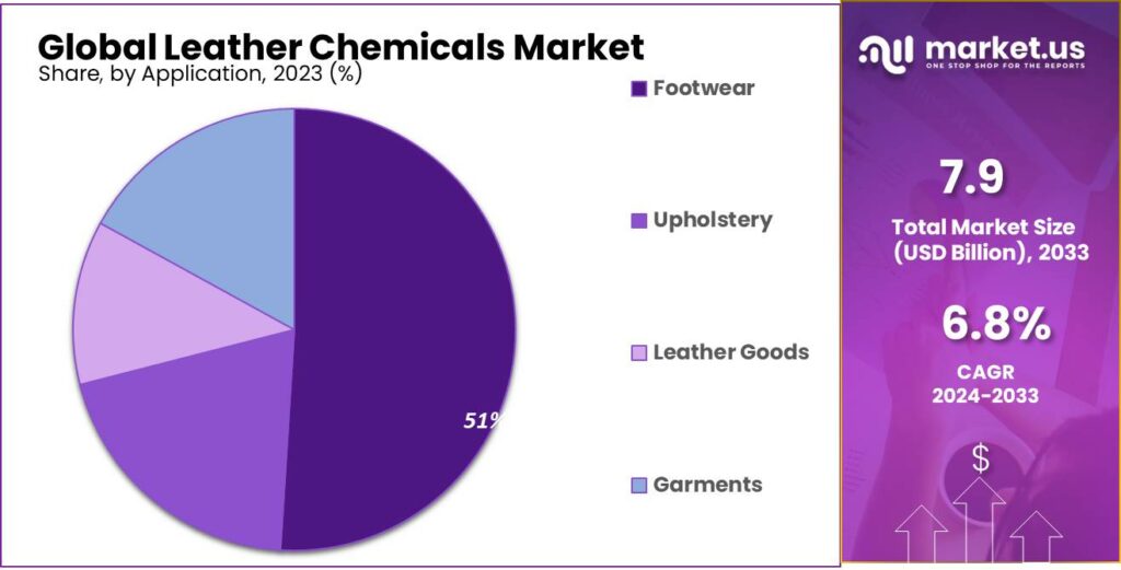 Leather Chemicals Market Share