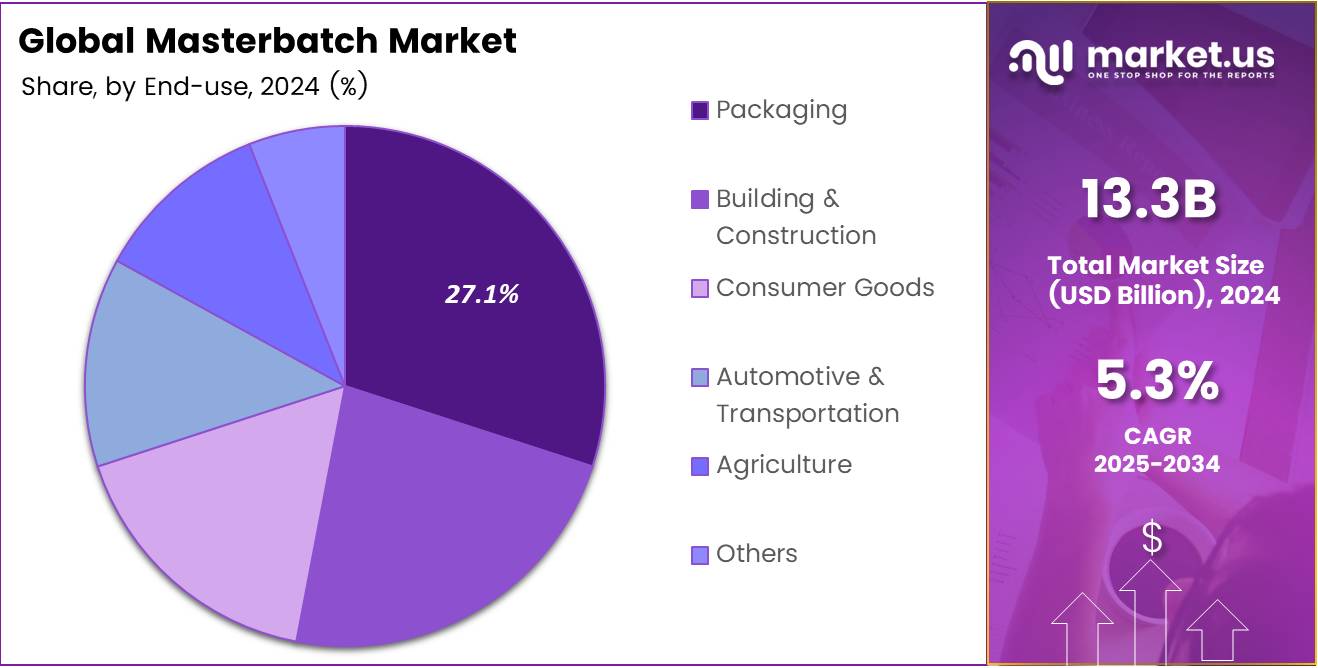 Masterbatch Market Share