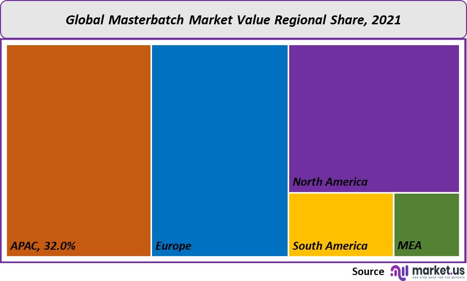 Masterbatch Market value
