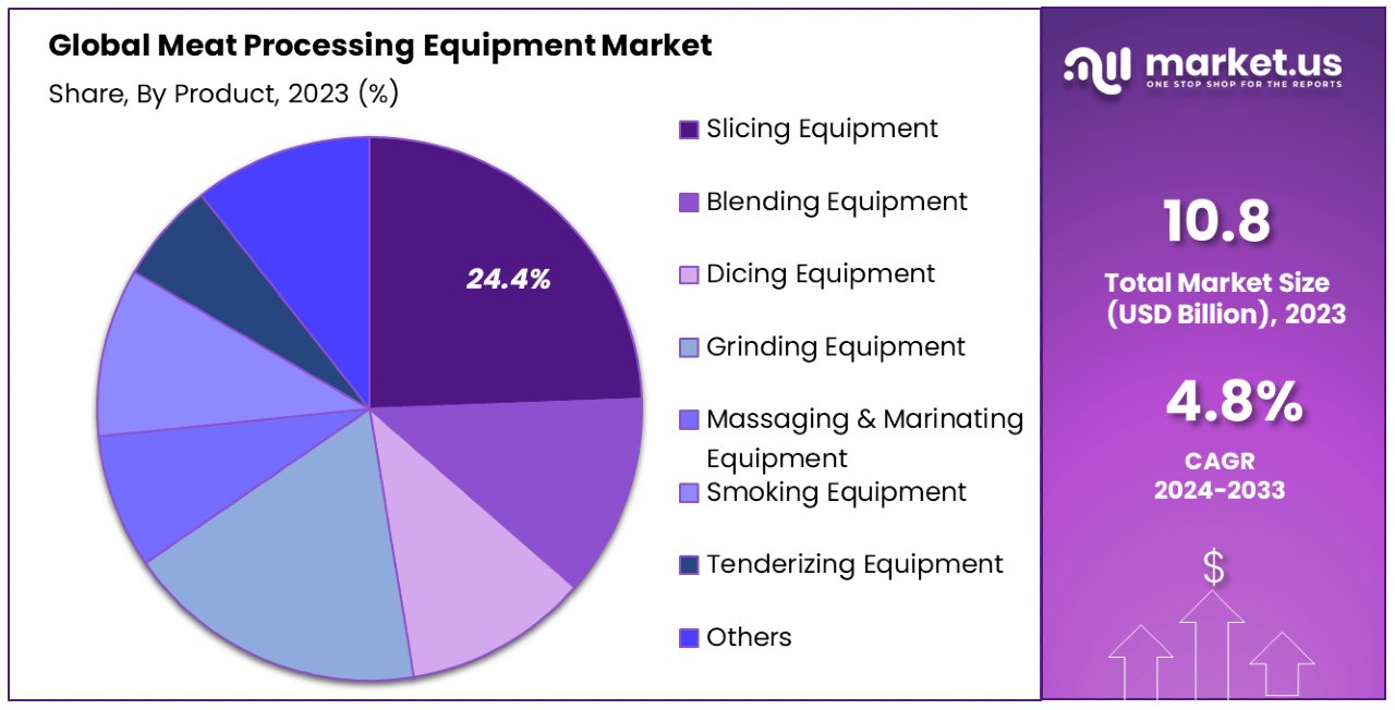 Meat Processing Equipment Market By Share