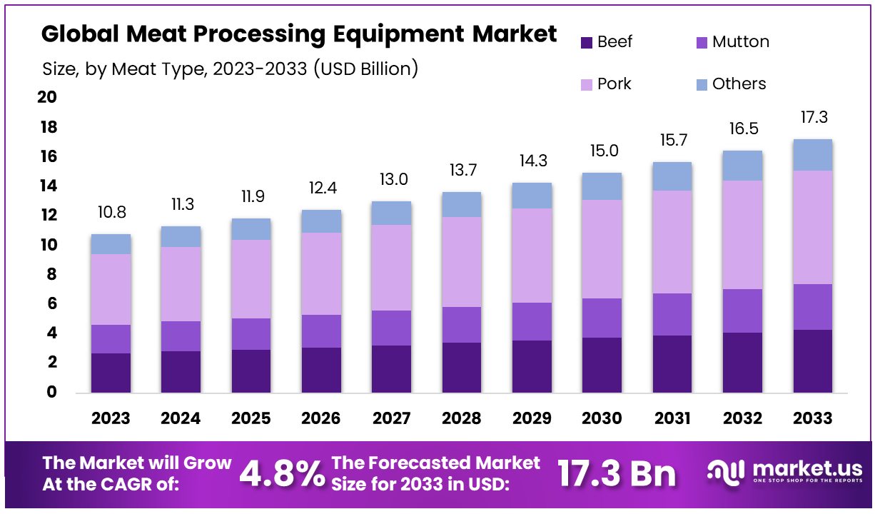 Meat Processing Equipment Market By Size