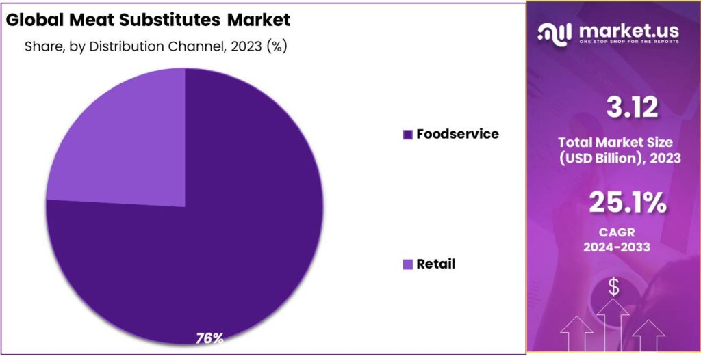 Meat Substitutes Market Share
