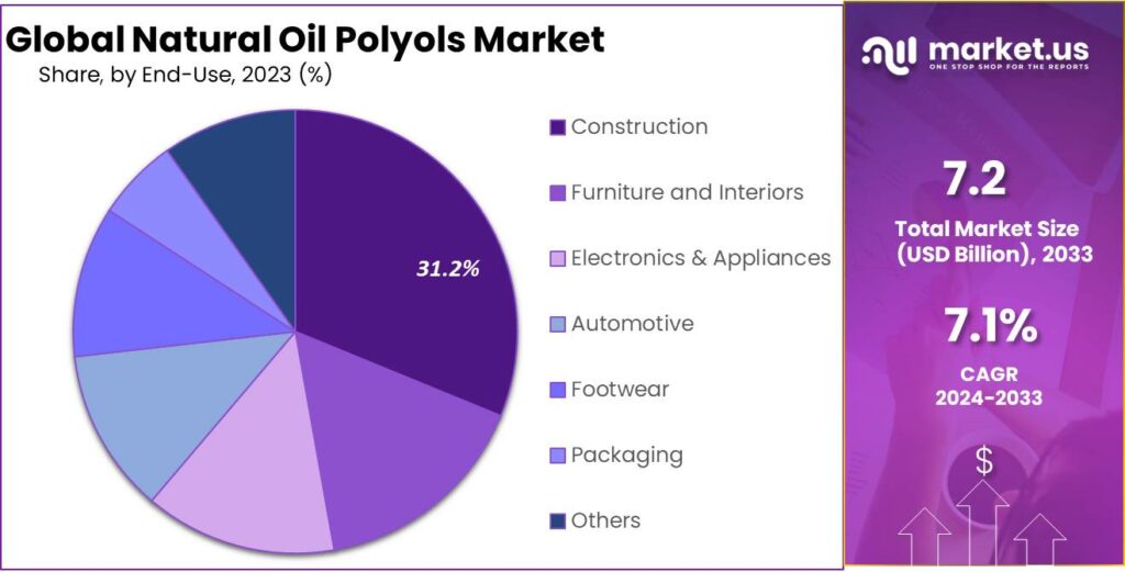 Natural Oil Polyols Market Share