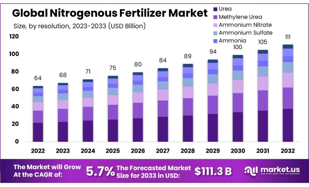 Nitrogenous Fertilizer Market