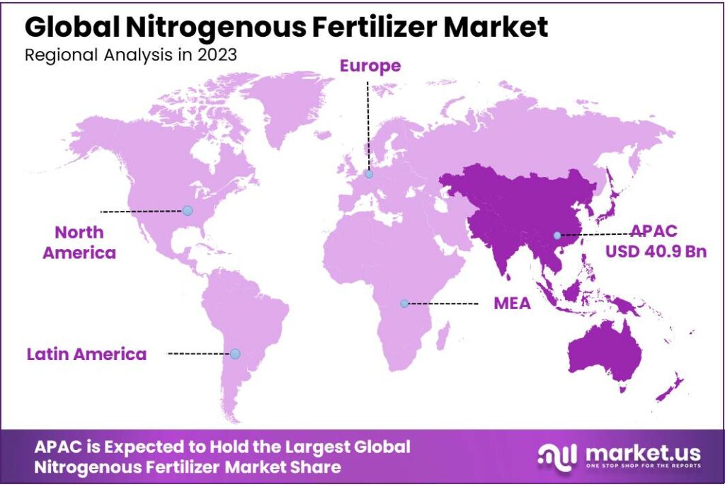 Nitrogenous Fertilizer Market Regional Analysis