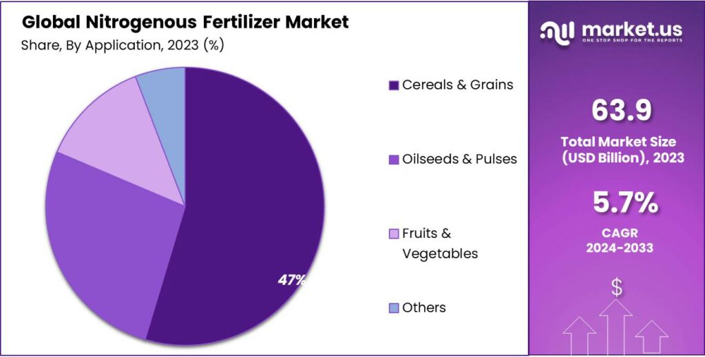Nitrogenous Fertilizer Market Share