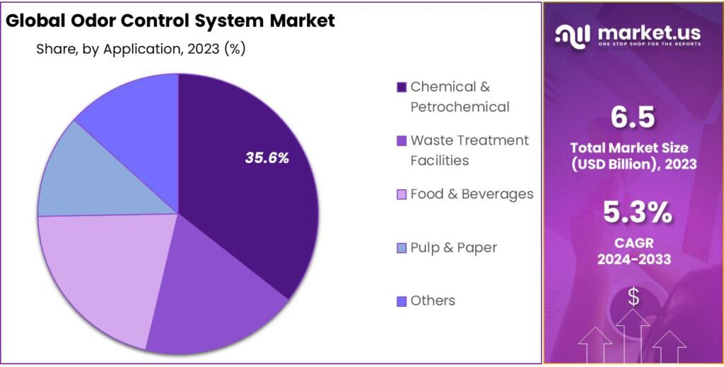 Odor Control System Market Share