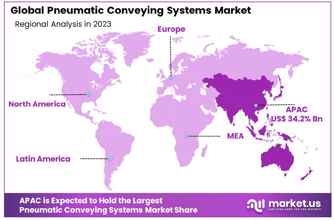 Pneumatic Conveying Systems Market By Regional Analysis