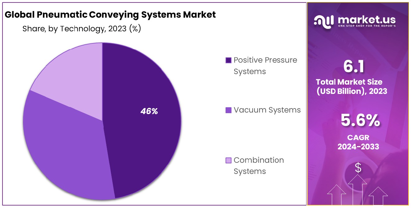 Pneumatic Conveying Systems Market By Technology