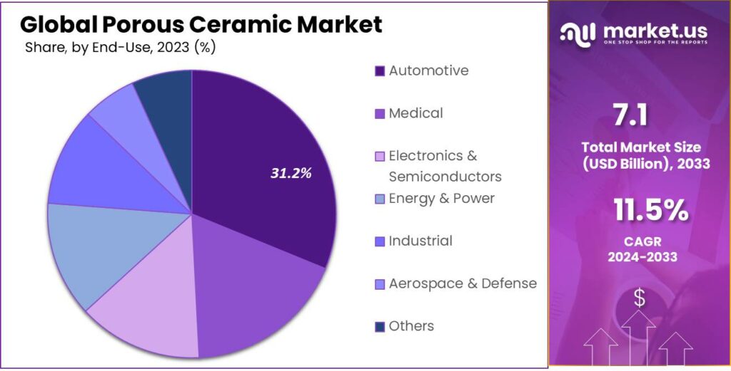 Porous Ceramic Market Share