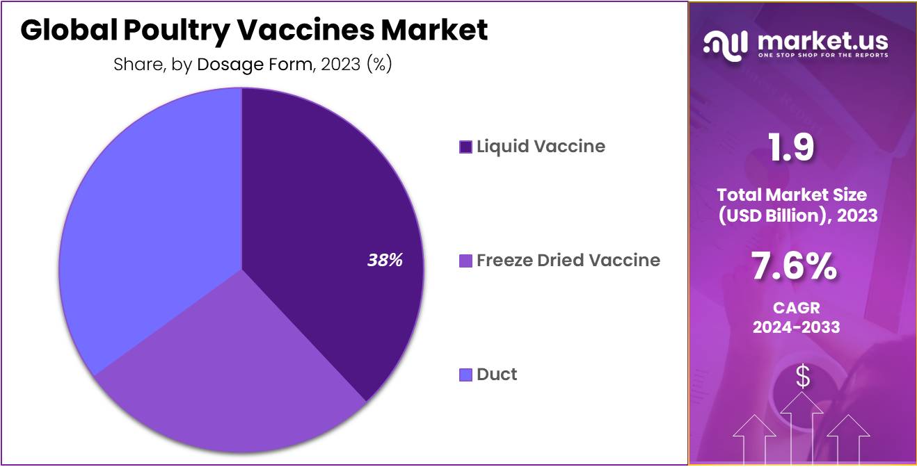 Poultry Vaccines Market Share
