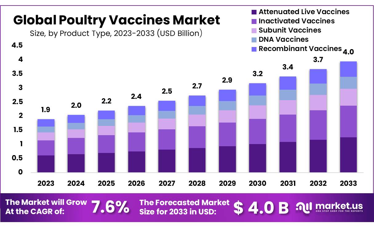 Poultry Vaccines Market Size