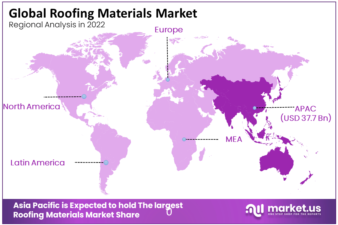 Roofing Materials Market Region