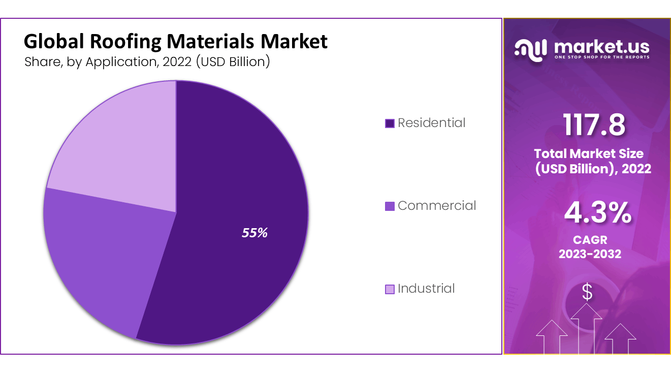 Roofing Materials Market Share