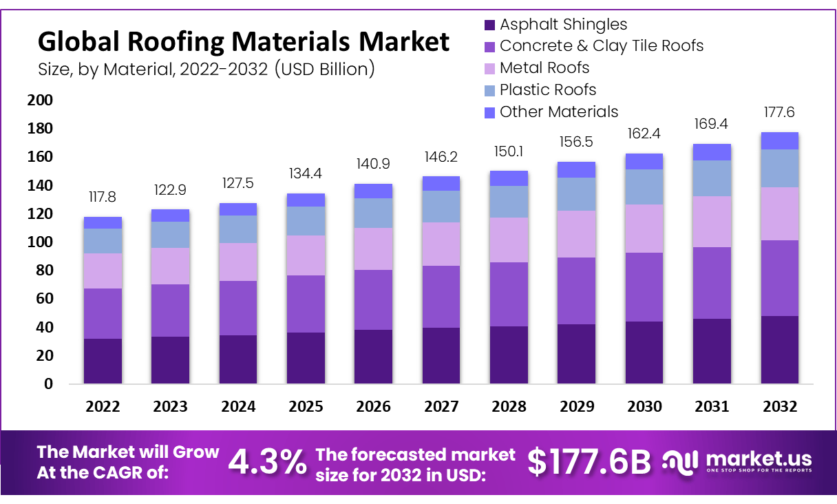Roofing Materials Market Size