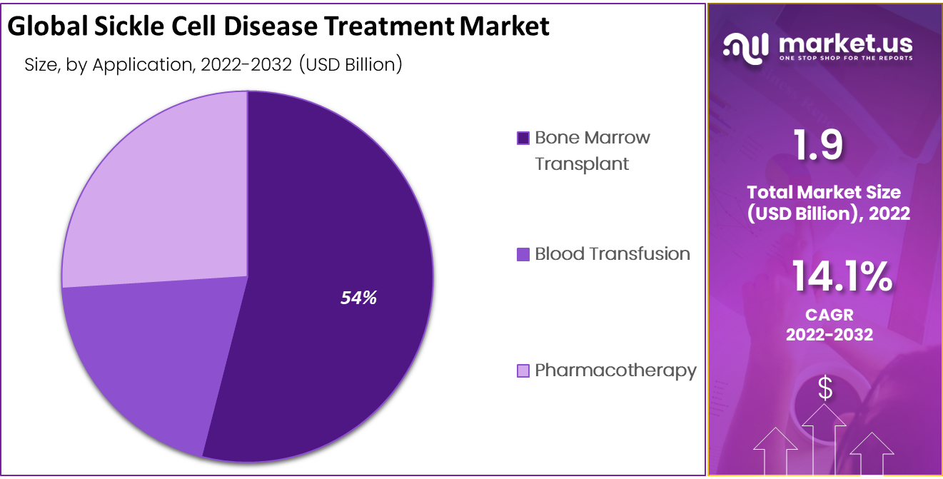Sickle Cell Disease Treatment Market Share