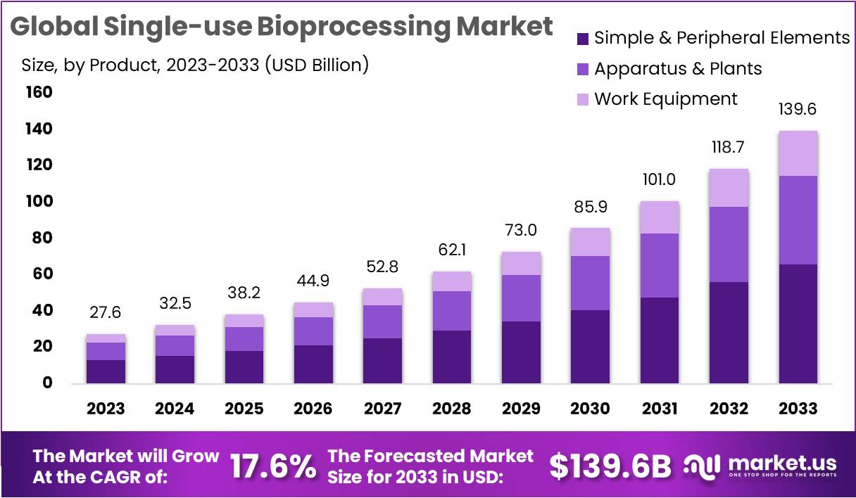Single-use Bioprocessing Market Growth