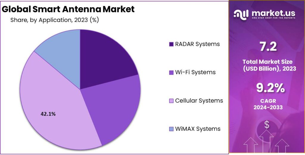 Smart Antenna Market Share