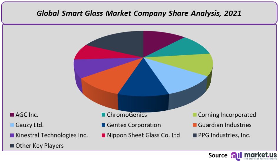 Smart Glass Market company Share