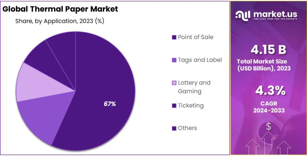 Thermal Paper Market Share