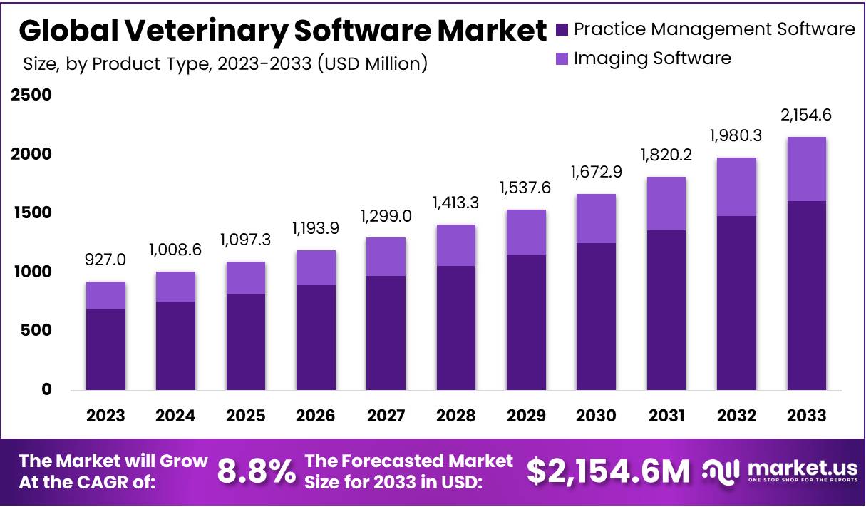 Veterinary Software Market Expected to Hit USD 2.15 Billion by 2033 with 8.8% CAGR in the Coming Decade