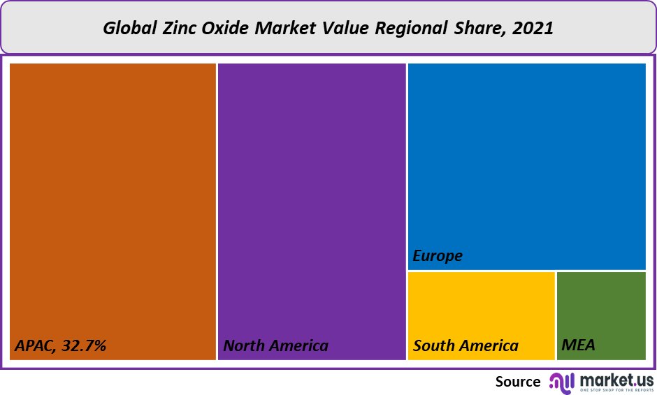 Zinc Oxide Market value