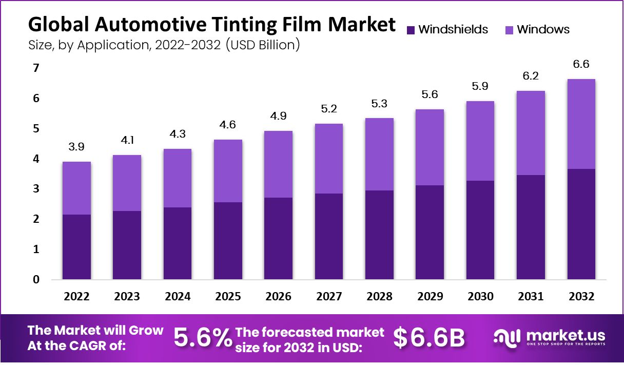 automotive tinting film market size