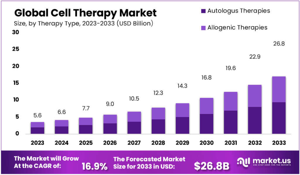 cell therapy market Forecast Graph
