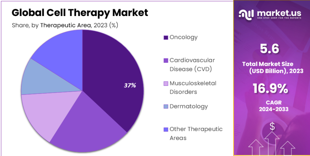 cell therapy market segmentation analysis