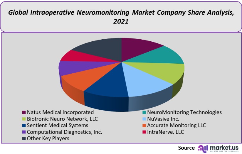 intraoprative neuromonitoring market company share analysis