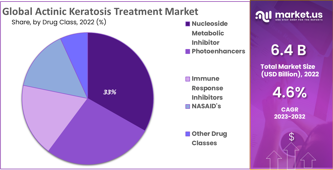 Actinic Keratosis Treatments Market Size