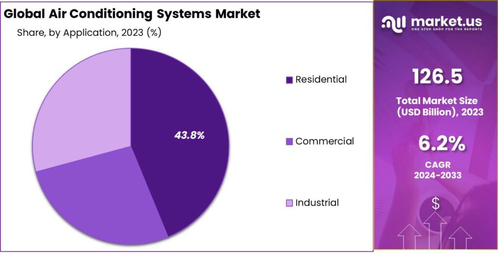 Air Conditioning Systems Market Share