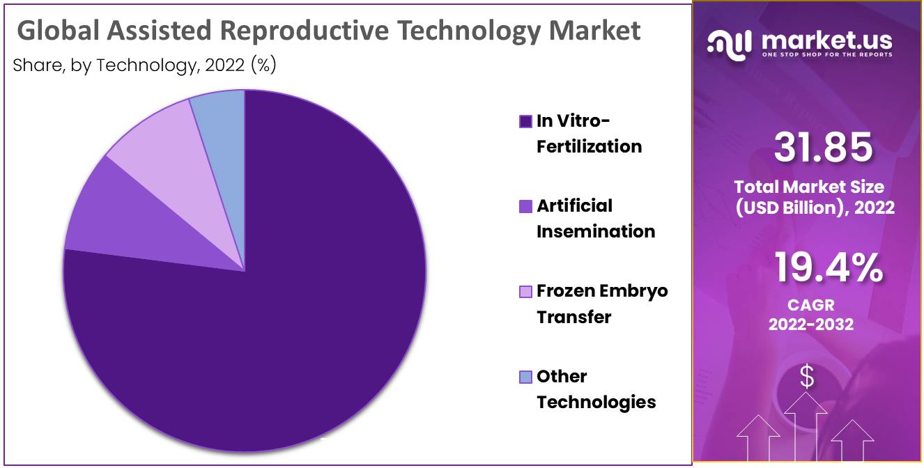 Assisted Reproductive Technology Market Share