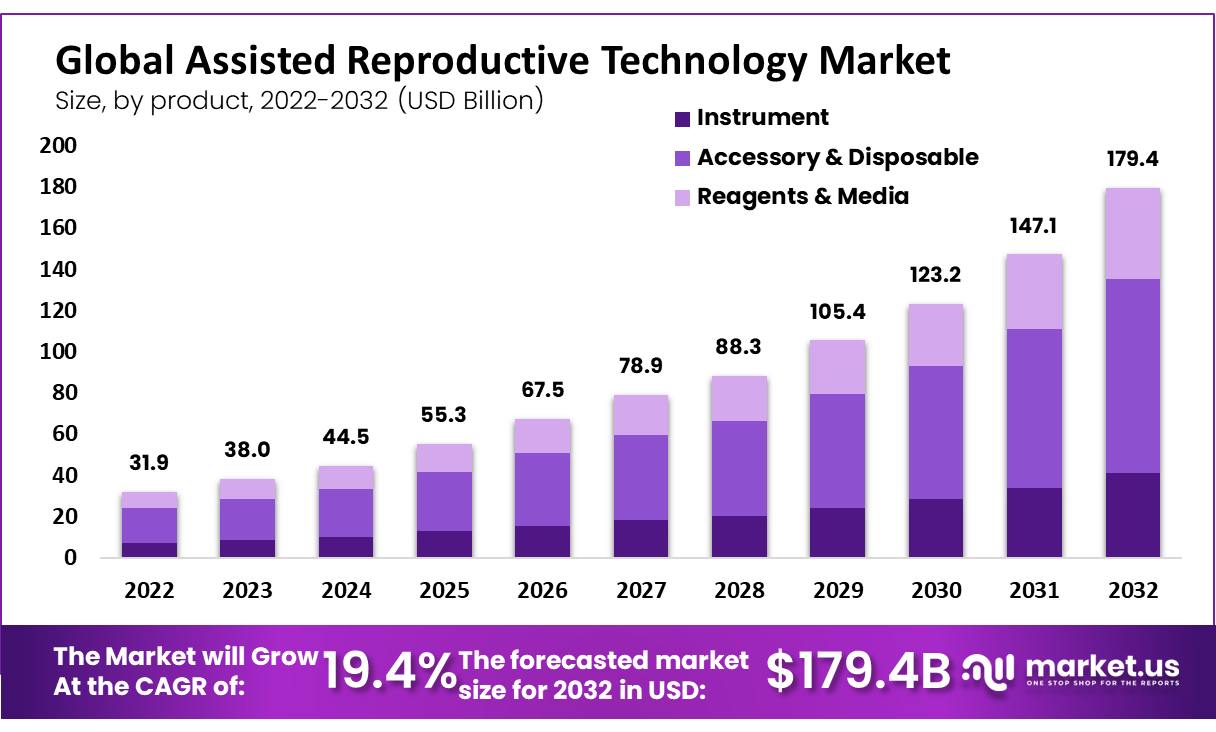 Assisted Reproductive Technology Market