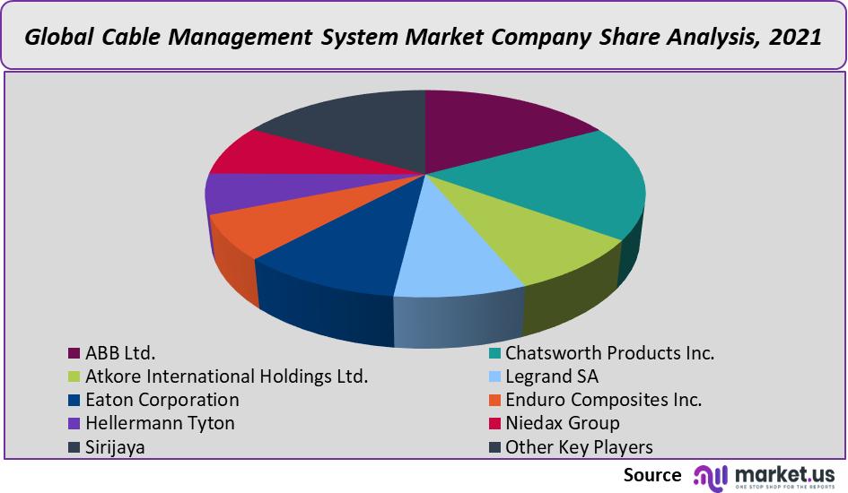 Cable Management System Market share