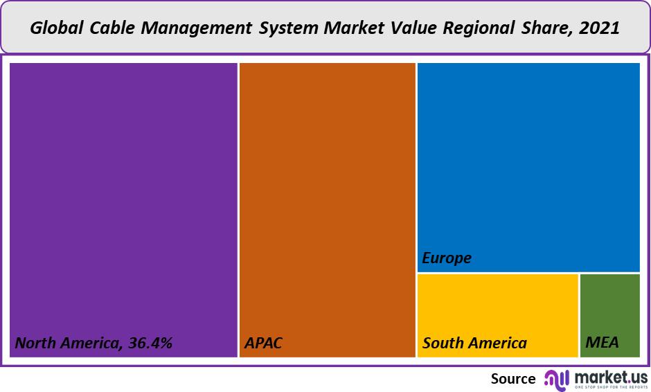 Cable Management System Market value