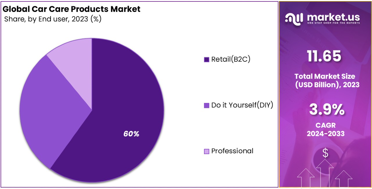 Car Care Products Market By Share