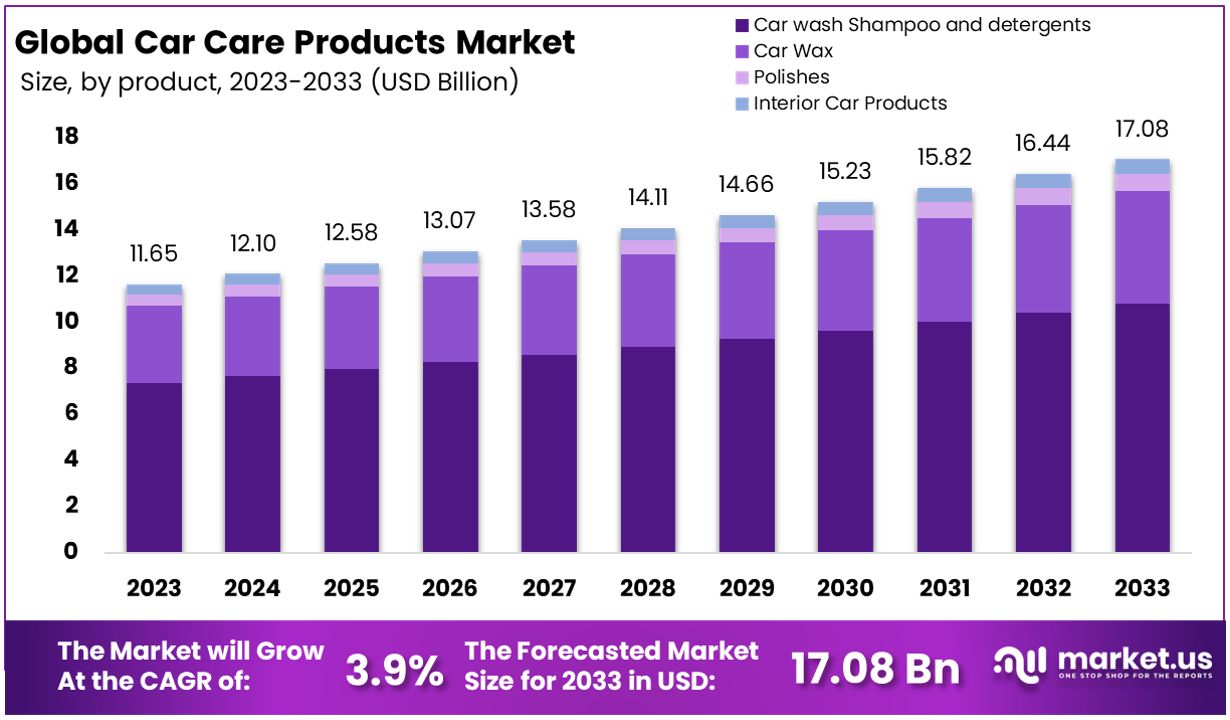 Car Care Products Market By Size